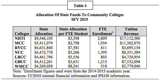 Allocation of State Funds to Community Colleges SFY 2015